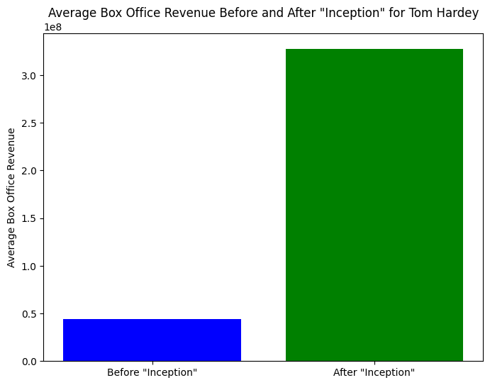 TomHardy-revenue