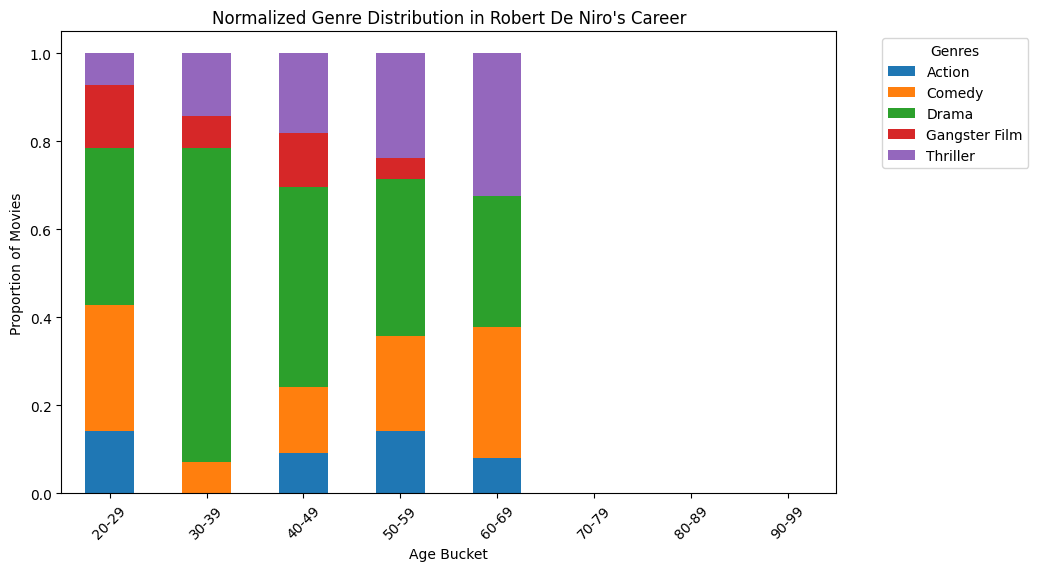 age-DeNiro