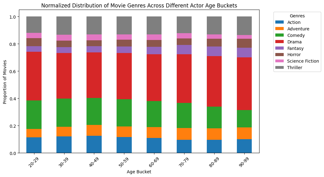 genre-agebracket