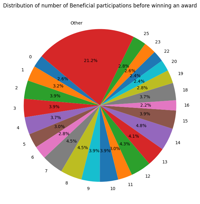 piechartbeneficialcollab